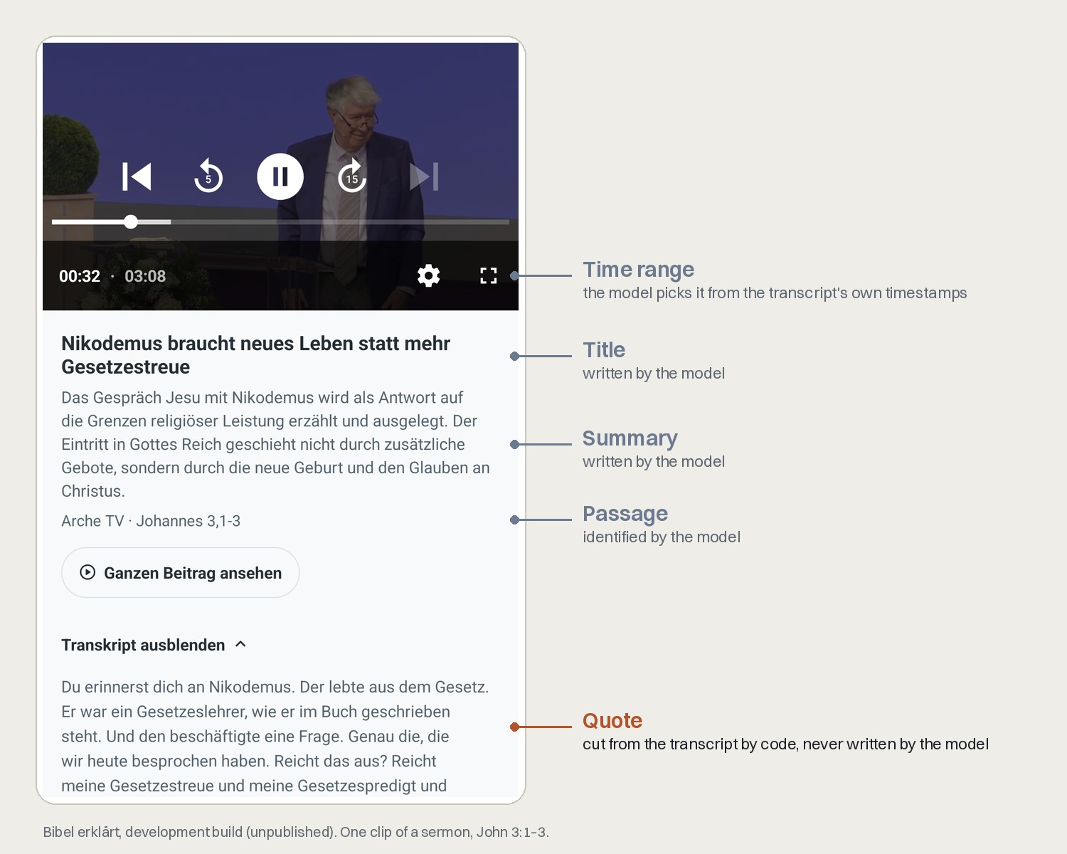 One clip open in the Bibel erklärt app, annotated. The time range (03:08), the title 'Nikodemus braucht neues Leben statt mehr Gesetzestreue', the summary and the passage Johannes 3,1-3 are labeled as model output. The transcript text under 'Transkript ausblenden' is labeled as cut from the transcript by code.
