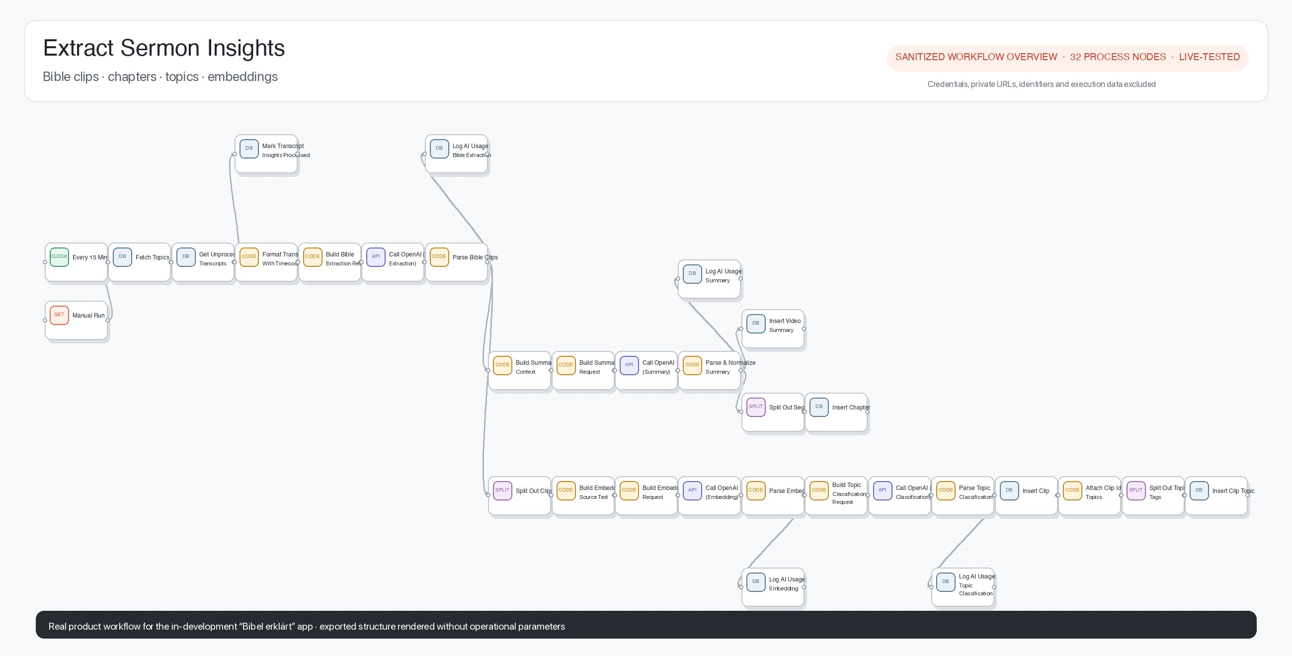 Sanitized overview of the real n8n sermon-insight workflow for Bibel erklärt, showing transcription inputs branching into Bible clip extraction, summaries, chapters, embeddings, topic classification and stored records.