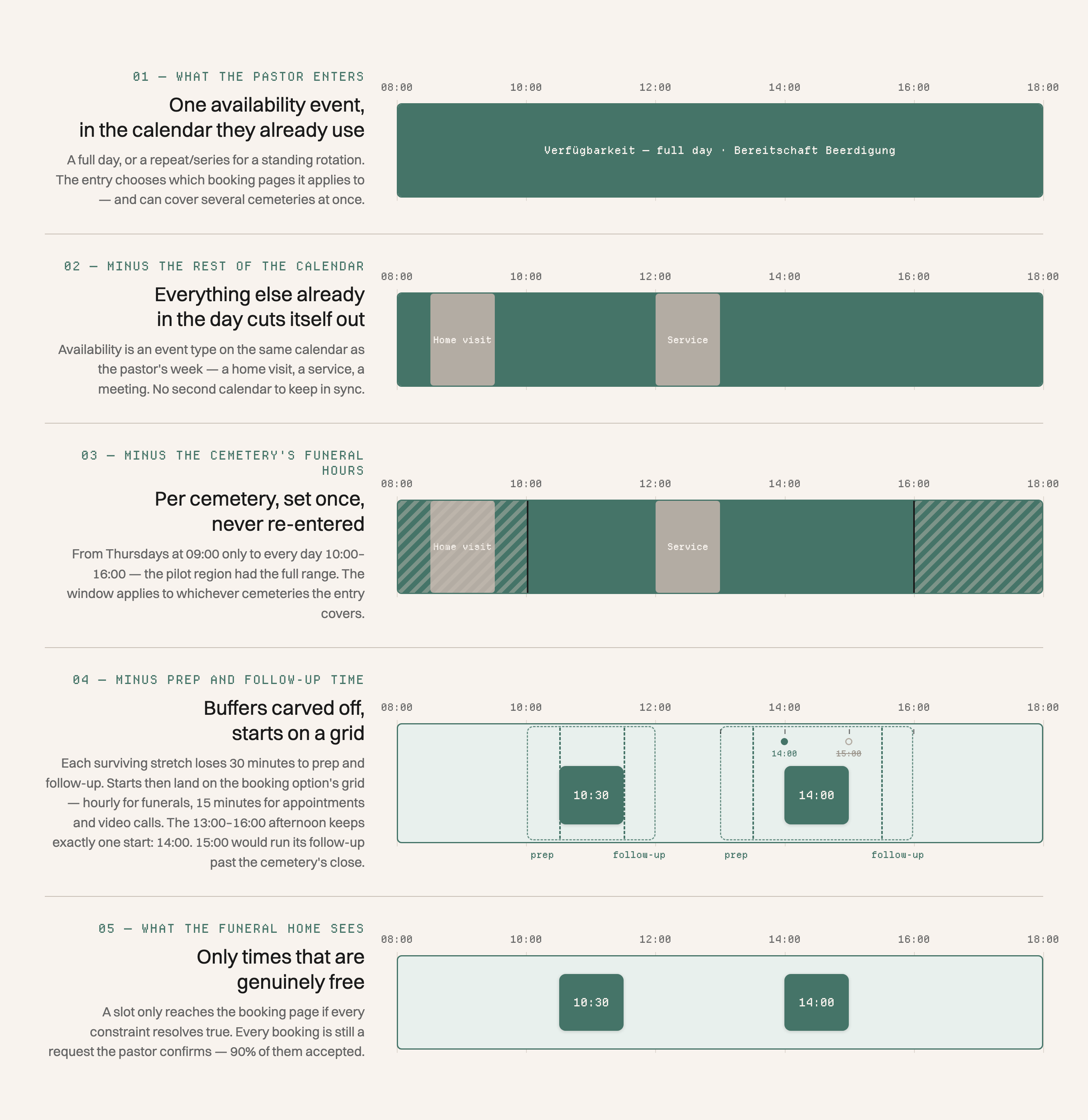 Five-stage filtering diagram across one 08:00–18:00 calendar day: a full-day Verfügbarkeit availability event is reduced by the pastor's other calendar events (a home visit, a service at 12:00), then by the cemetery's 10:00–16:00 funeral hours, then by 30-minute prep and follow-up buffers combined with the booking option's hourly start grid — leaving two genuinely free slots, 10:30 and 14:00, on the funeral home's booking page (a 15:00 candidate is rejected because its follow-up would run past the cemetery's close)