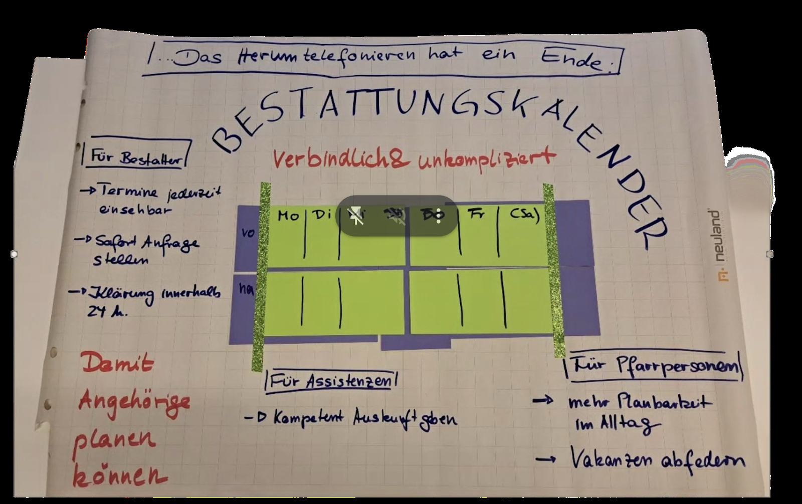 A flipchart sheet from a design-thinking workshop with the church customer, handwritten goals per stakeholder: funeral directors, parish assistants, priests